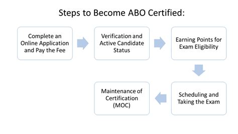 Starting My ABO Certification : r/optometry 